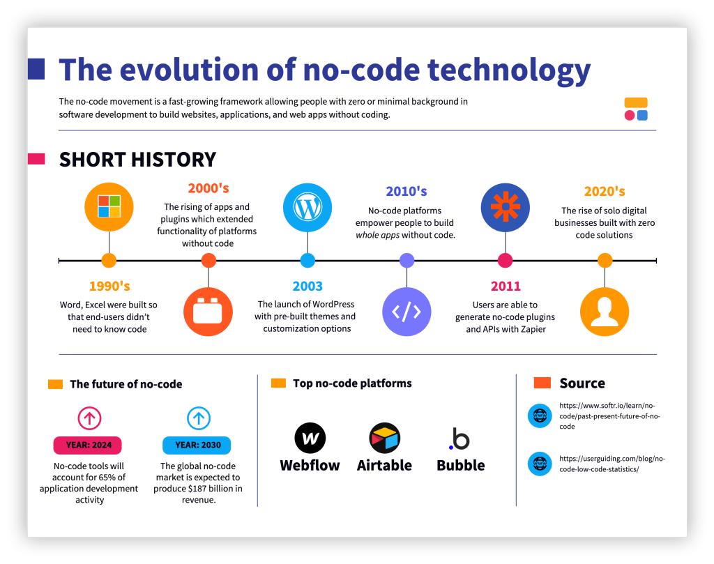 67c96d2762977c387b2a6cf2 past prsent future of no code