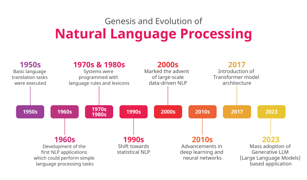 genesis and evolution of nlp