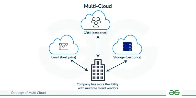 strategy of multi cloud