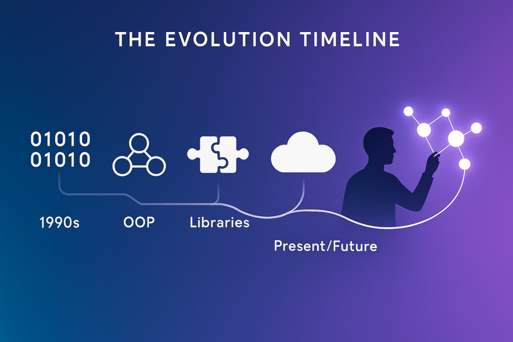 the evolution of software development from machine code to ai orchestration the evolution of software development from machine code to ai orchestration