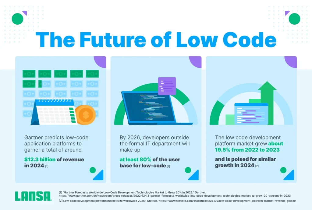 the future of low code
