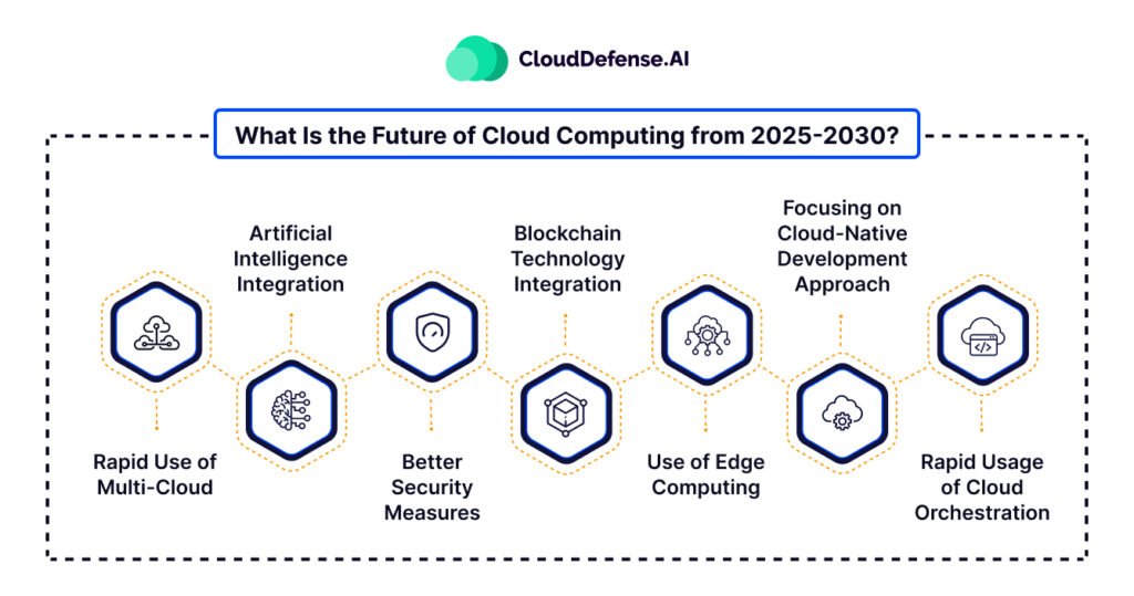 what is the future of cloud computing from 2025 2030 1024x539