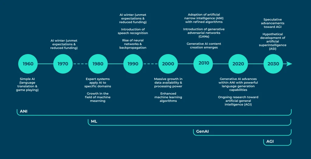 blog pull quote evolution of ai timeline 1