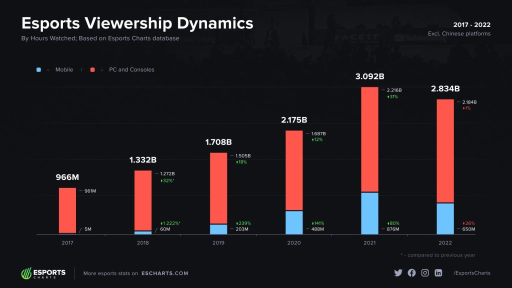 esports viewership dynamics esports charts