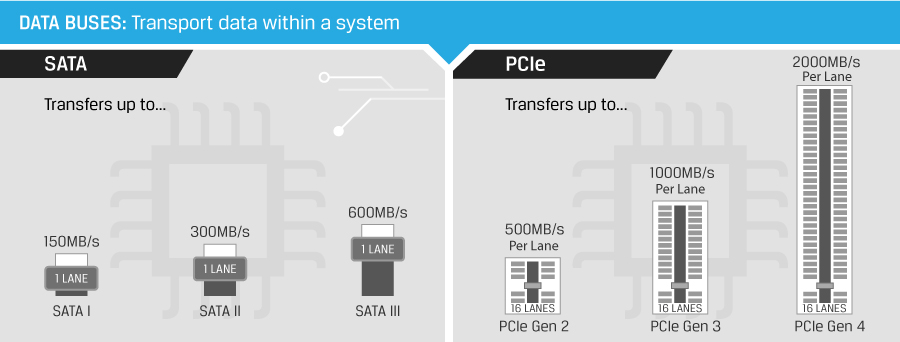 ktc content nvme general data buses graph 1