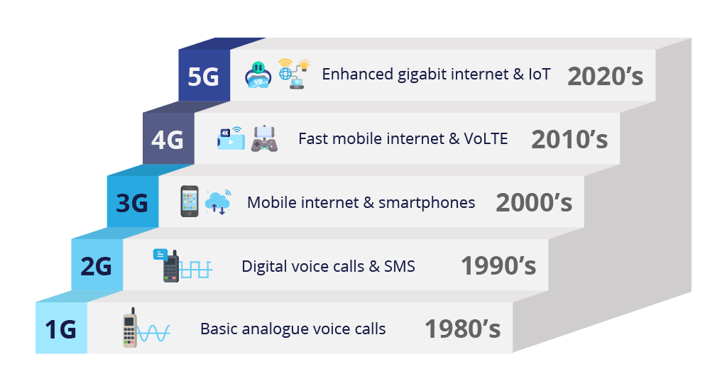 mobile network generations